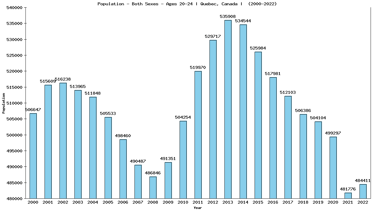 Graph showing Populalation - Male - Aged 20-24 - [2000-2022] | Quebec, Canada